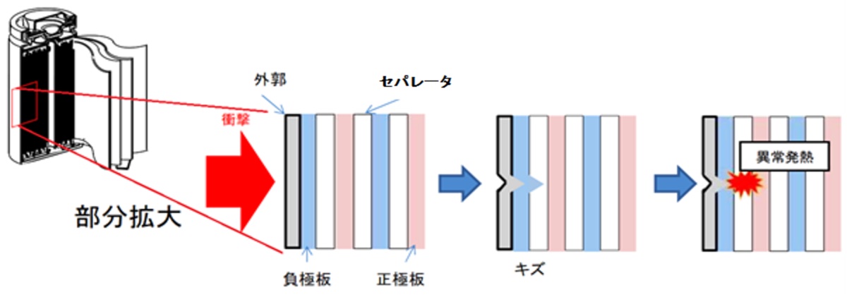 強い衝撃が加わると内部ショートが生じ、発煙や発火につながる