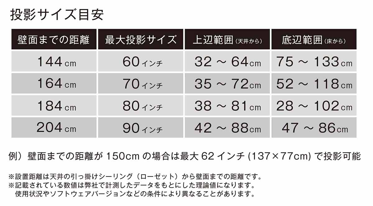 投影サイズの目安