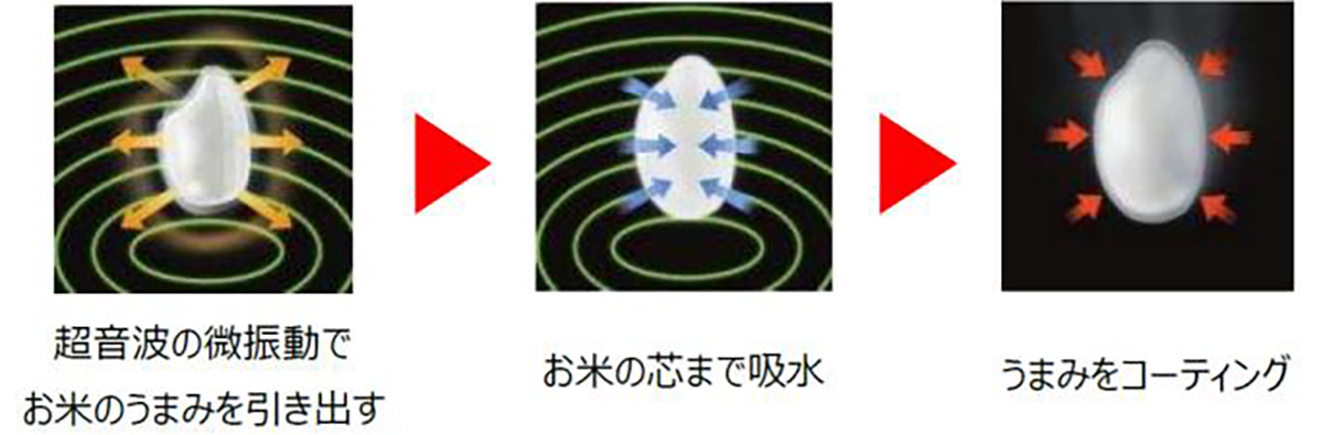 お米のうまみを引き出す「可変超音波吸水」