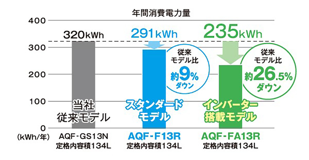 さらに省エネ性能がアップ