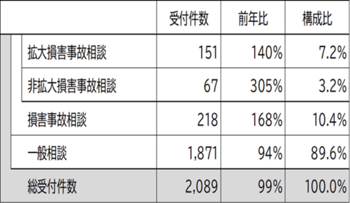 2024年度相談受付状況(種類別)