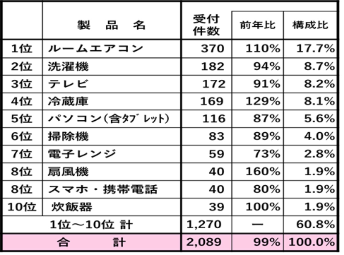 2024年度相談受付状況(製品別)