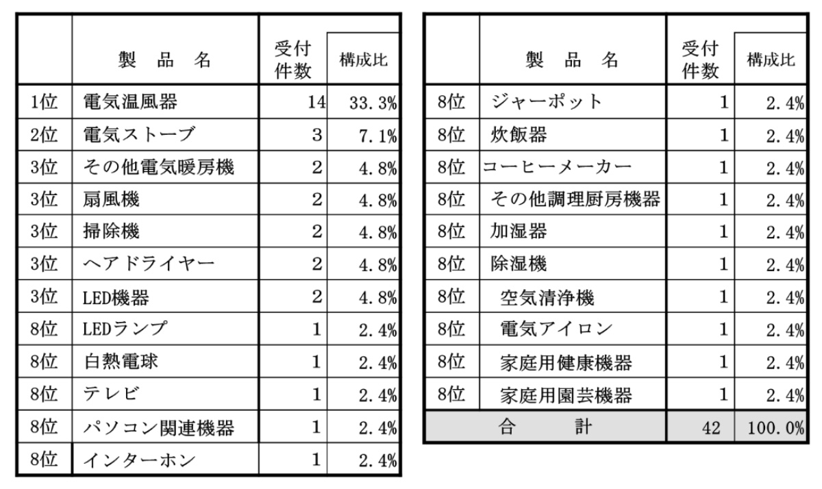 2024年度海外製品に関する相談件数(製品別)