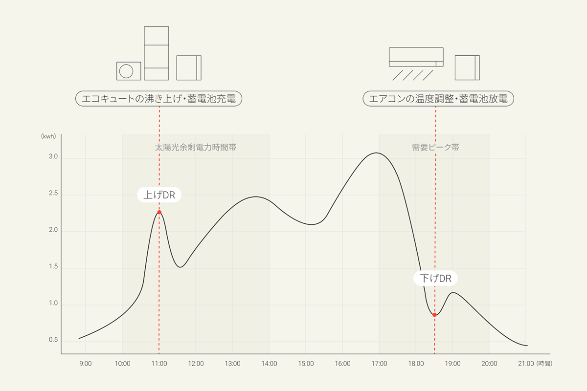 エコキュートと蓄電池を対象とした「機器制御型DR」が可能になった
