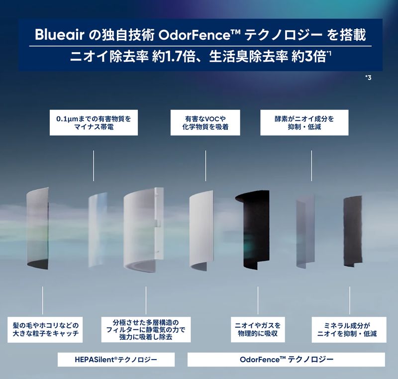 7層のフィルター構造を採用