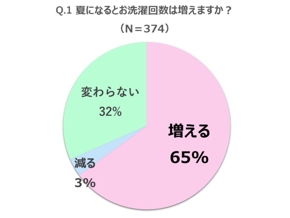 ライオンによるアンケート調査では、65%の人が夏になると洗濯回数が増えると回答