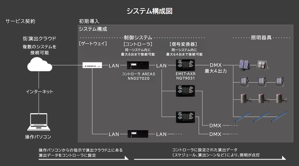 複数のDMXコントローラーを束ねて操作するために、専用のコントローラーを使用し、インターネットを経由してクラウドサービス YOI-enで一括制御している。さらに、同じシステムを遠隔地にも設置すれば、それぞれのYOI-enシステム同士をリンクさせることが可能になる。この仕組みにより、非常に汎用性の高い広域照明制御システムが実現している