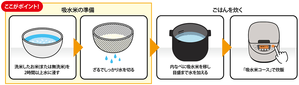 あらかじめ吸水させた白米を使って1合あたり約15分で炊飯できる「吸水米コース」