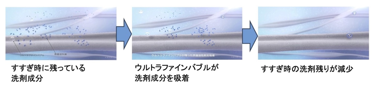 ミラブルすすぎの仕組み