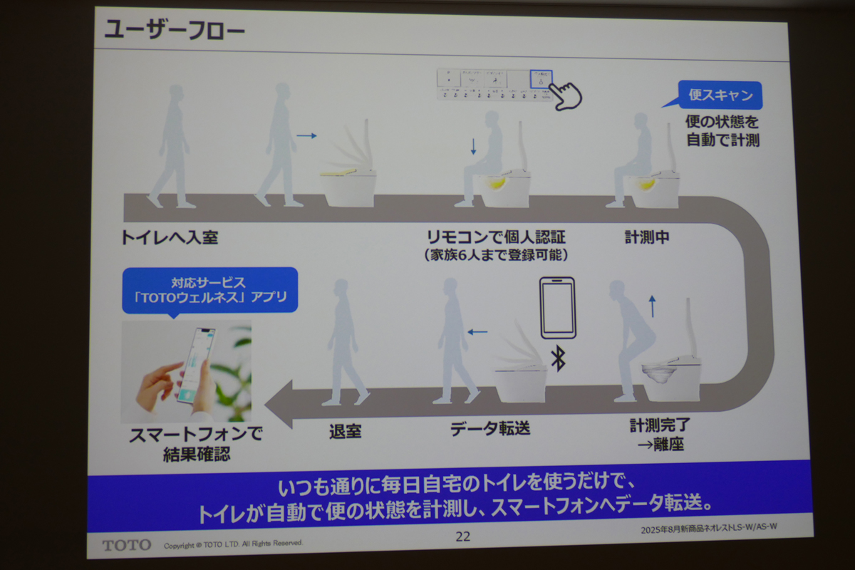 スキャン機能を利用する流れ。1台のトイレに6人まで登録可能