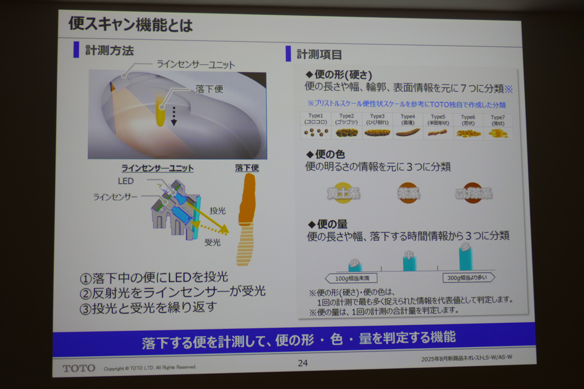 便の形(硬さ)は7つ、量と色は3つに分類