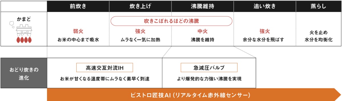 「リアルタイム赤外線センサー」で炊飯中の状況をより精度高くコントロール