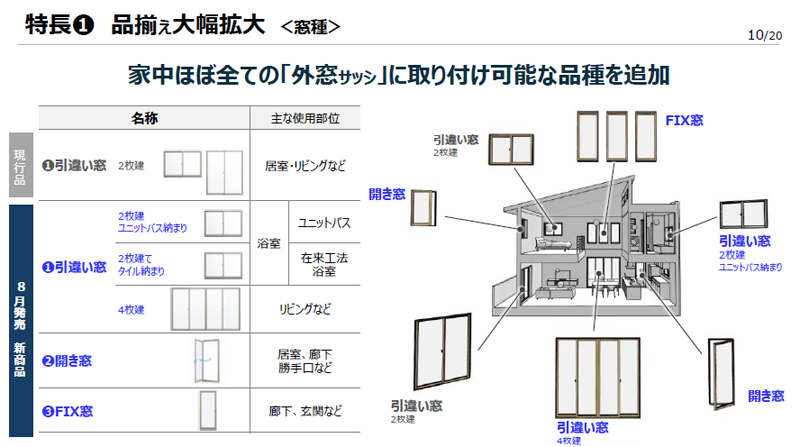 引き違い4枚建やFIX窓などラインナップを拡充
