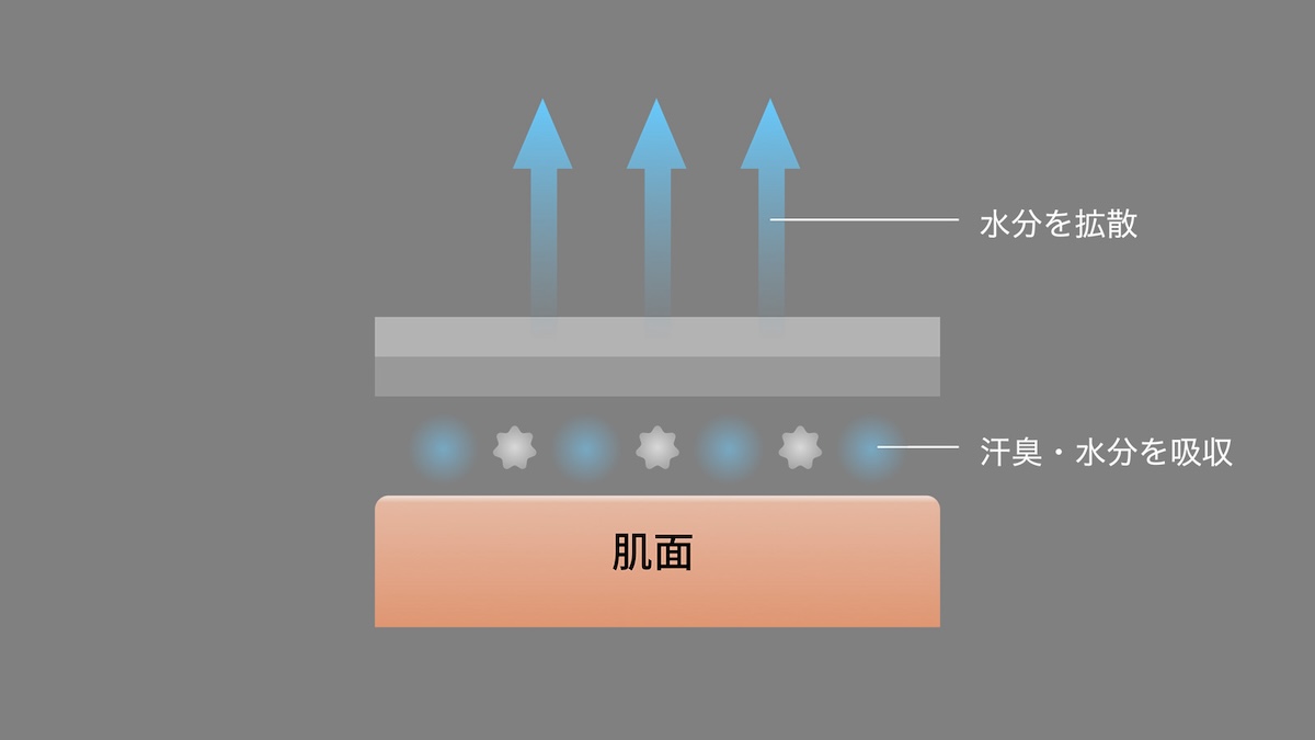 肌に触れる側は吸汗性能の高いレーヨン素材として、表側の生地は放湿性に優れるポリエステルのメッシュ素材を採用しています