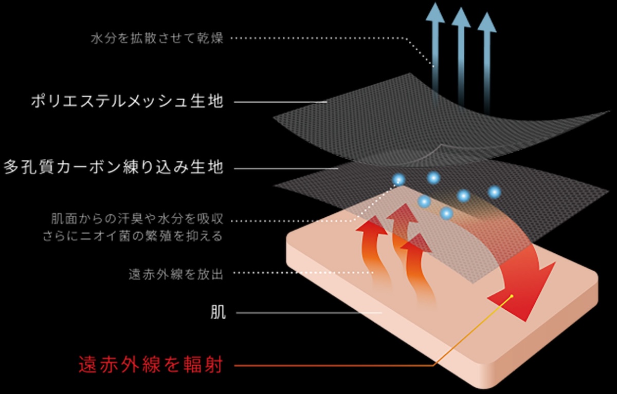 ソニーの独自素材であるトリポーラスの含有量を調整して、遠赤外線輻射効果を持たせた「R FAB」という独自の生地が、商品としてはR WEARに初めて採用されました