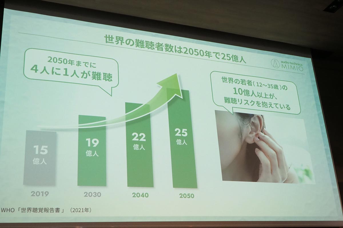 WHOの世界聴覚報告書(2021年)によると、難聴者数がさらに増加の見込み