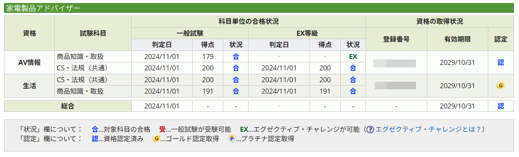 得点率90%以上を達成すると「エグゼクティブ等級」が付与されます