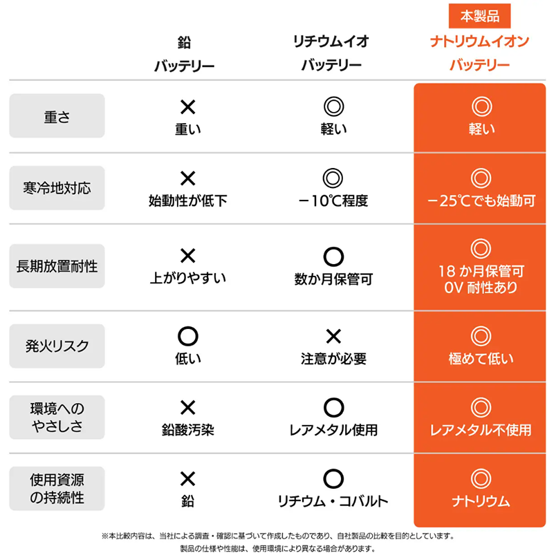 鉛バッテリーやリチウムイオンバッテリーとの比較