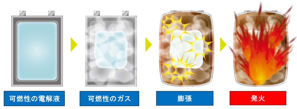 膨らんだ(変形した)リチウムイオン電池は発火するおそれがあるため特に注意
