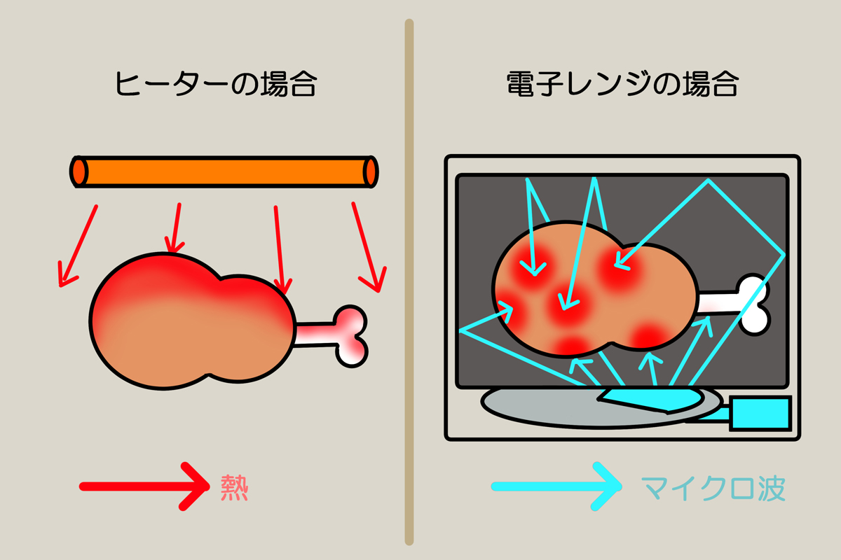 ヒーターと電子レンジの加熱方法の違い
