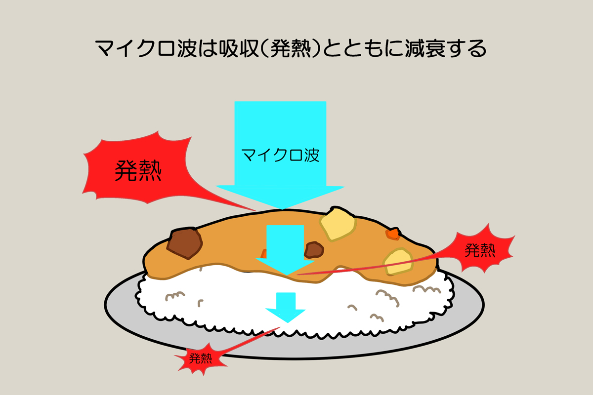 カレーライスでごはんだけ冷たいことがあるのも、マイクロ波の特性によるもの