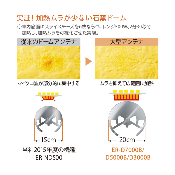 「大きな違いはない」としながらも、同社の上位モデルはマイクロ波を拡散させるアンテナが大型化するなど、細かなところで加熱ムラを抑制できる機能を搭載しています(画像：東芝ライフスタイル)