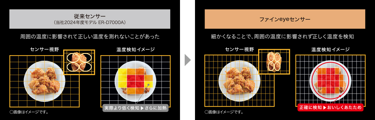 最新モデルER-D7000Bに搭載された赤外線センサー「ファインeyeセンサー」(画像：東芝ライフスタイル)