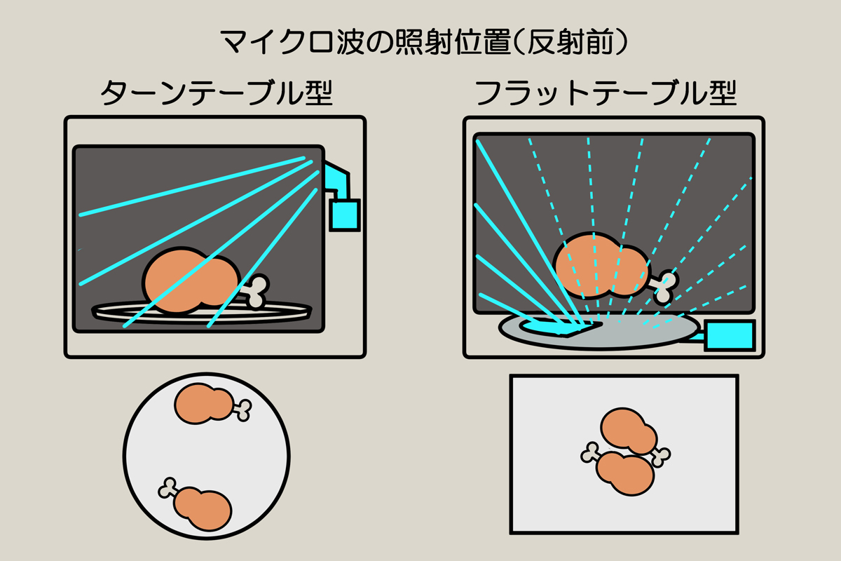 フラットテーブルの破線は、アンテナ回転により移動するマイクロ波の軌道を表しています