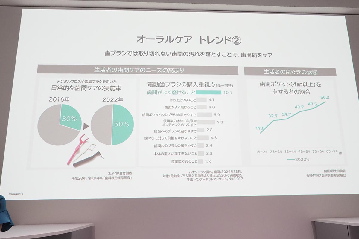 歯間ケアへのニーズの高まりを重視