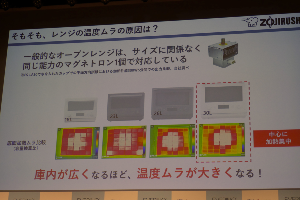 マグネトロンが1つだと、広い庫内では温度ムラが大きくなってしまう