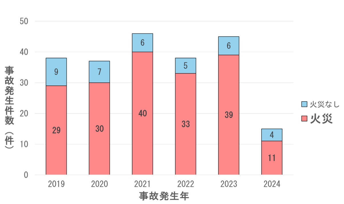 年別の事故発生件数