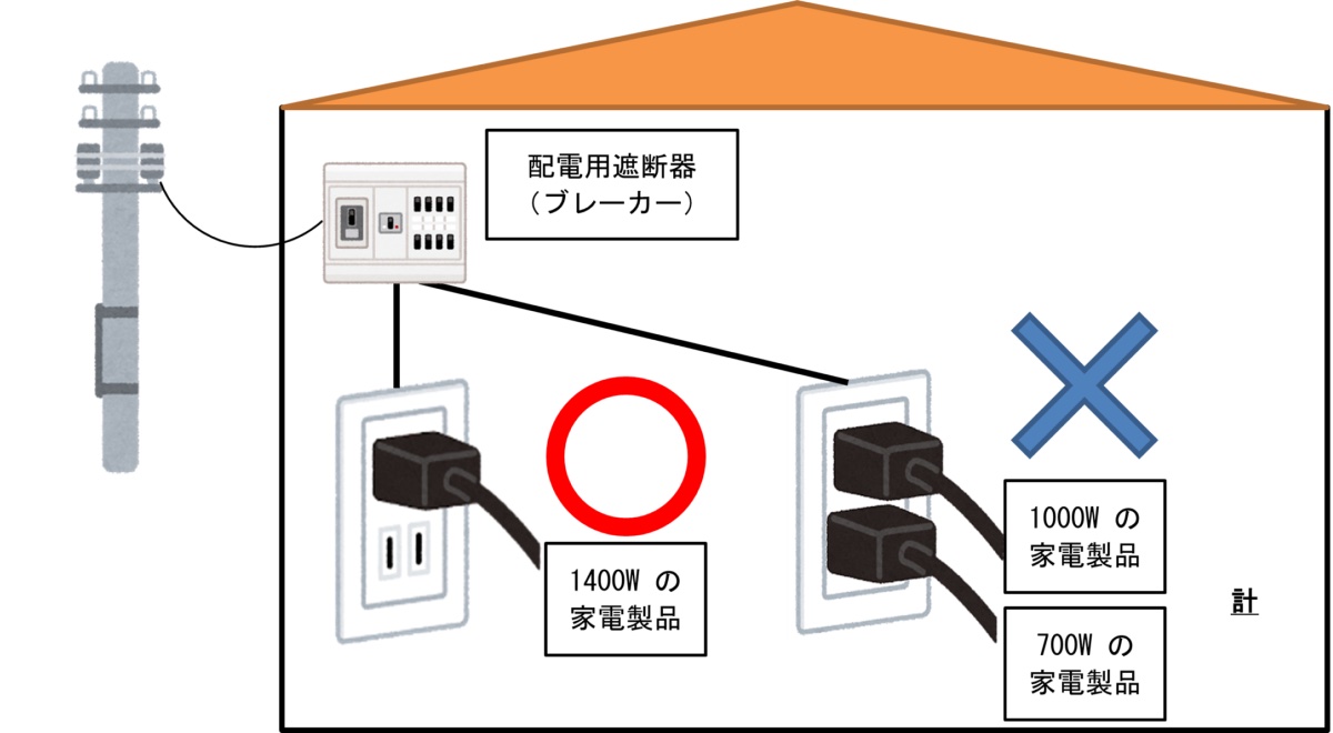 一般住宅のコンセントの接続可能な最大消費電力は、2口の合計で1,500W