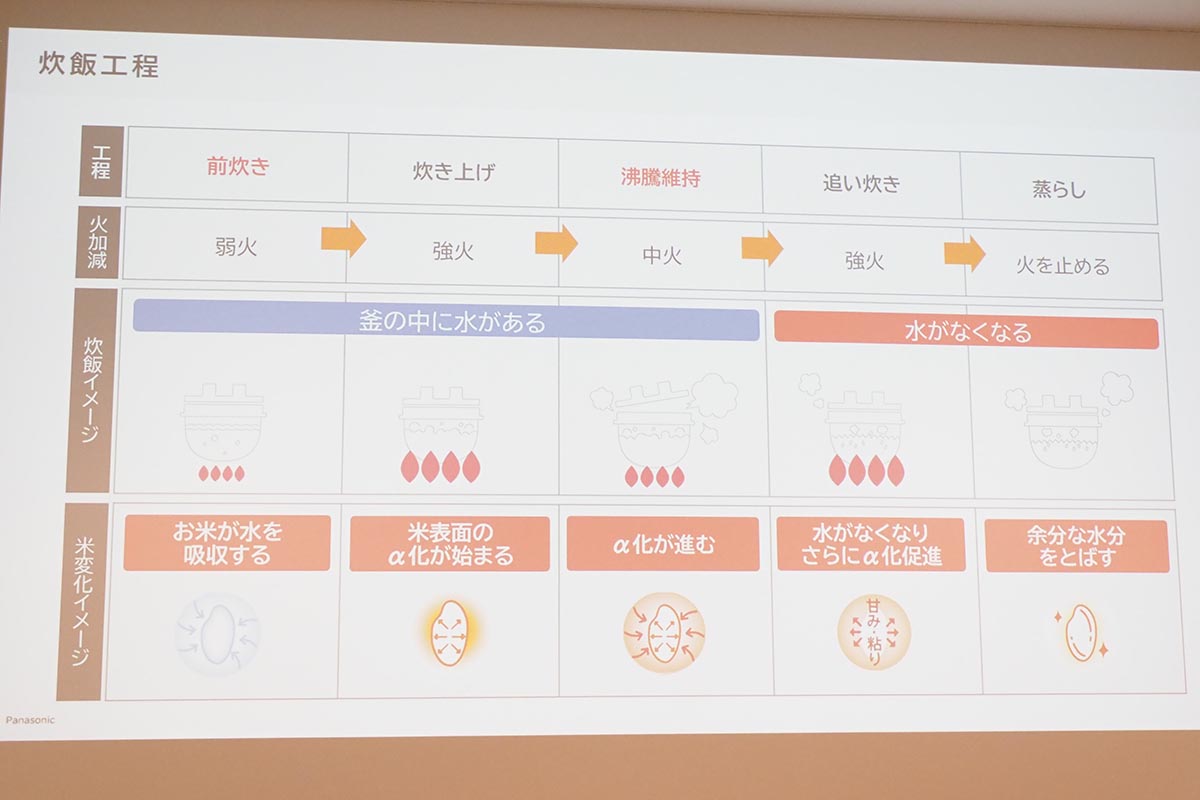 炊飯工程の、前炊きと沸騰維持の部分で進化点が活きているという