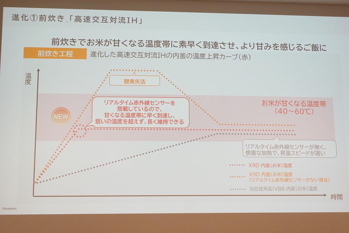 前炊きで米が甘くなる温度帯へ素早く到達させる