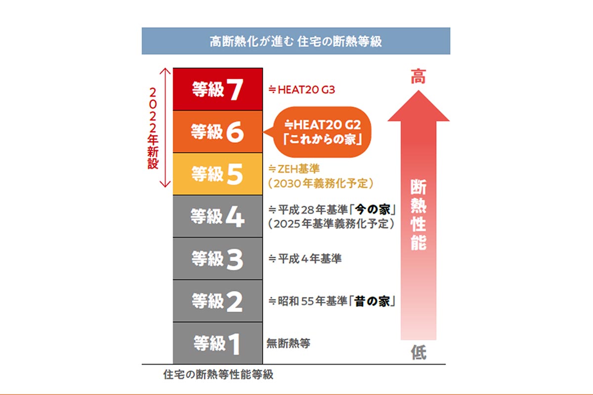 断熱等級は7段階に分かれています。「今の家」の基準は等級4