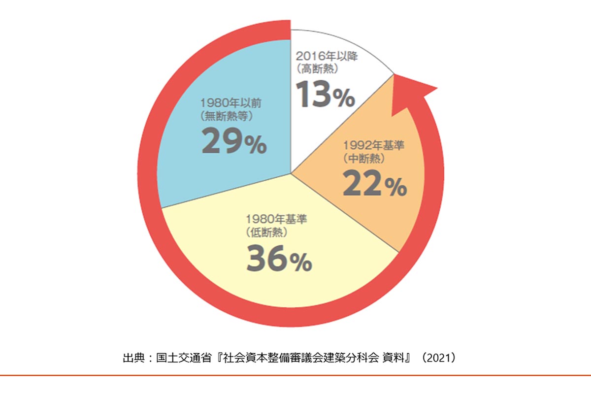 高断熱の住宅は、たった13%とのこと<br>出典：国土交通省「社会資本整備審議会建築分科会 資料」(2021)