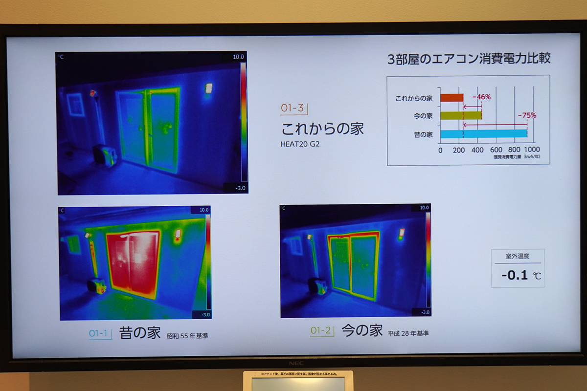 外からみたサーモグラフィー。それぞれの家の窓を外からサーモグラフィーで撮影したもの。昔の家は暖房の熱がそのまま外に漏れているのに対し、これからの家は熱をしっかり室内に留めているのがわかります。窓だけでここまでの違いがあるのは驚き