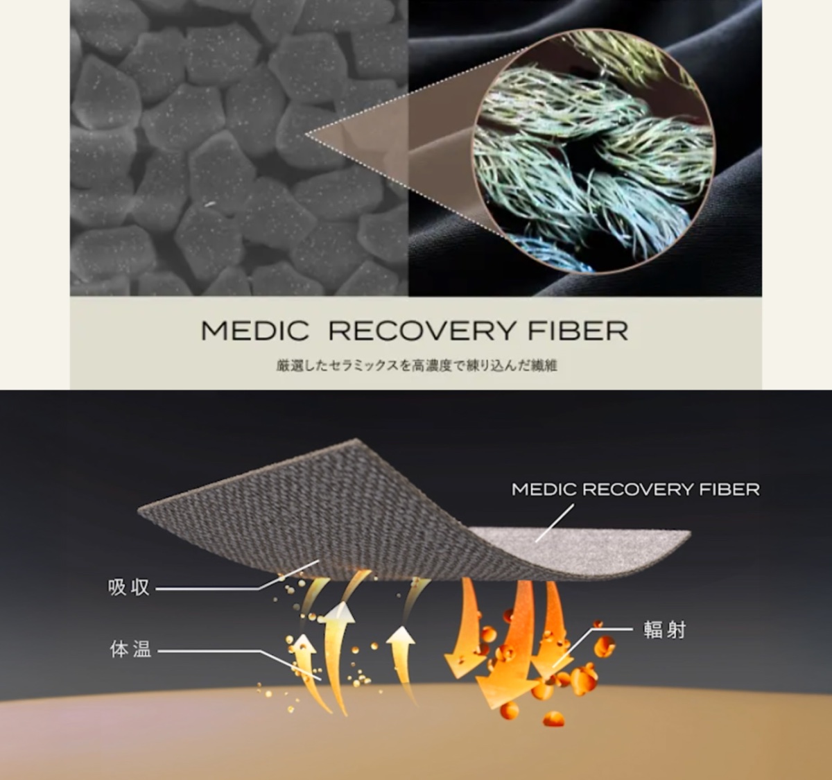 独自開発の新素材「メディックリカバリーファイバー」
