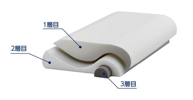 独自の3層構造を採用