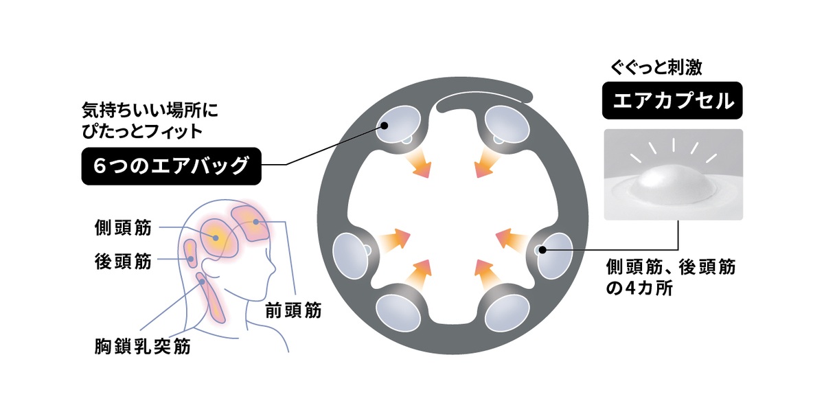 内側に配置された6つのエアバッグが前頭部やこめかみ、後頭部を360度包み込むように刺激する