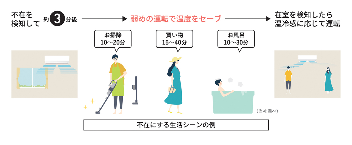 不在検知における運転制御活用シーン例