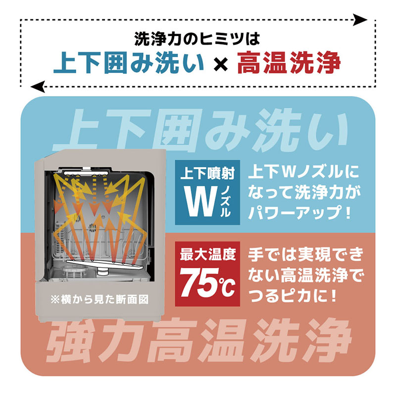 最大75℃の高温水を上下のダブルノズルから噴射する「強力洗浄」