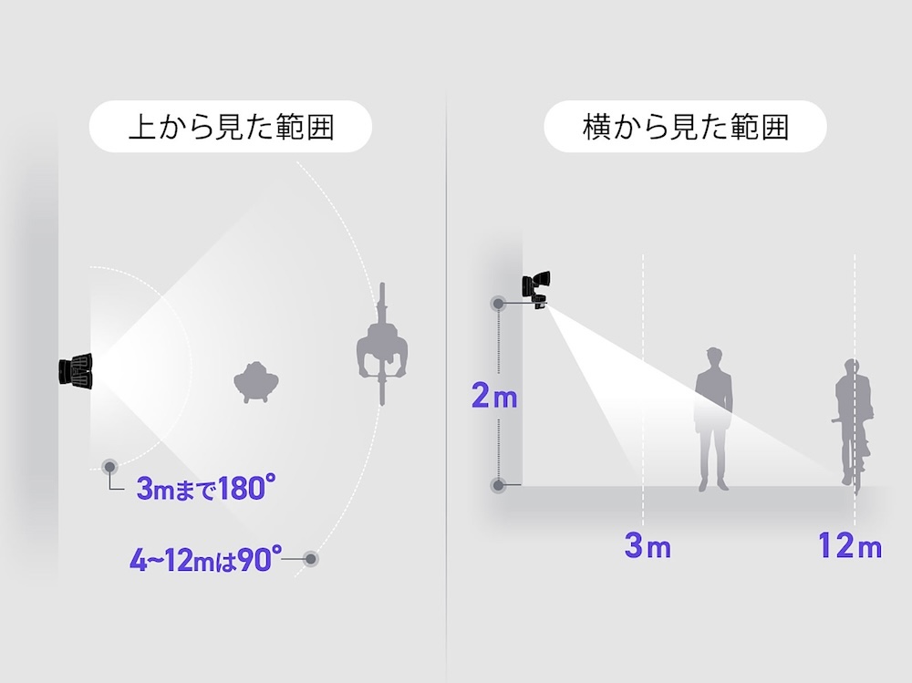 探知範囲は、3m/約180度、12m/約90度