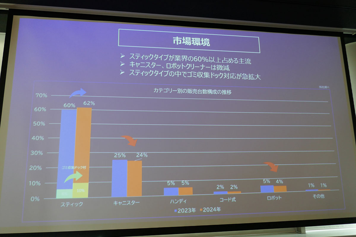 ドック式が市場で急拡大
