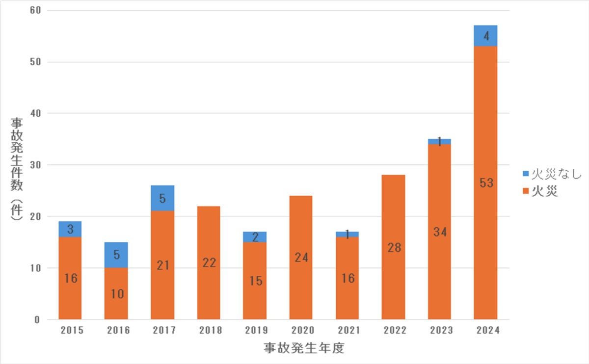 過去10年の住宅用太陽電池発電設備の事故件数の推移