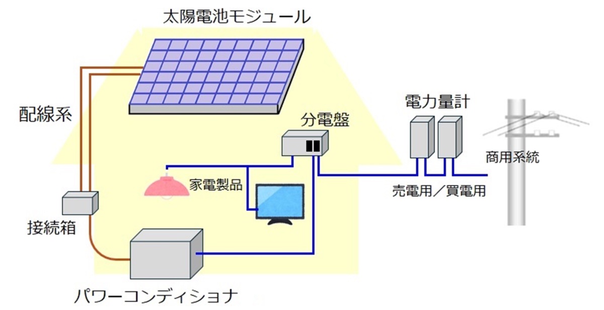住宅用太陽電池発電設備のイメージ図