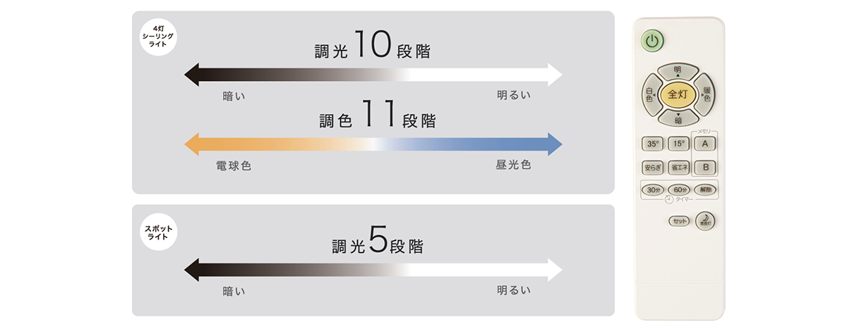 調光・調色機能でシーンに合わせた最適な光を演出できる