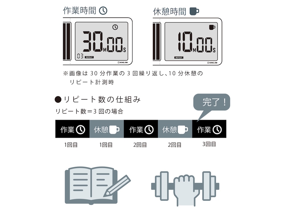 作業時間と休憩時間を最大99回まで交互に繰り返せる「リピート計測モード」