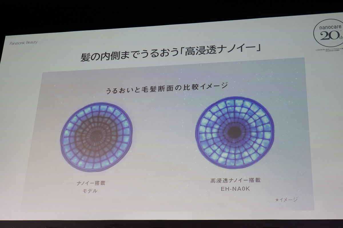ナノケアの特徴は、髪の内側までうるおうという「高浸透ナノイー」