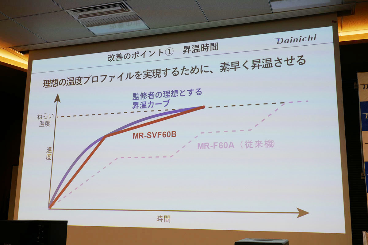 新モデルは素早く昇温する